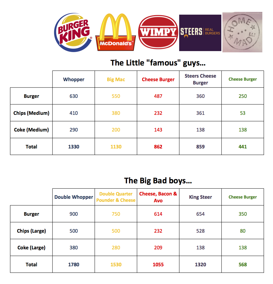 Burger King Calorie Chart